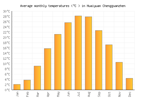 Huaiyuan Chengguanzhen average temperature chart (Celsius)
