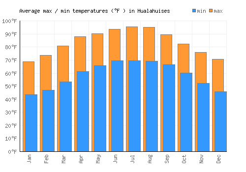 Hualahuises average minimum / maximum temperatures (Fahrenheit)