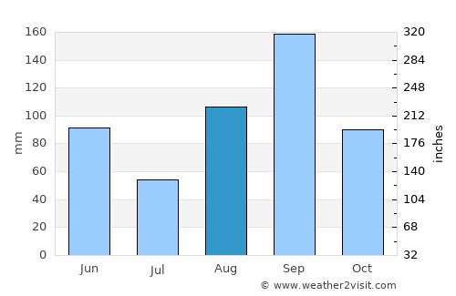 Hualahuises average rain in August