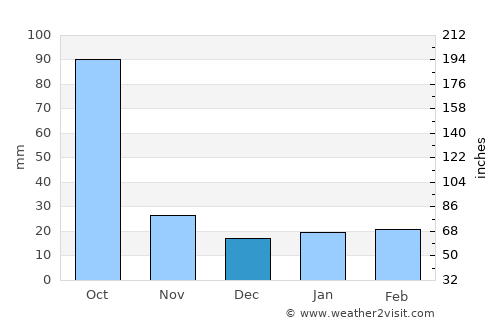 Hualahuises average rain in December