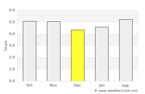 Hualahuises average rain in December
