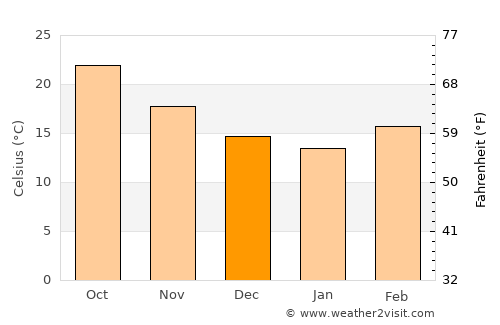 Hualahuises average temperature in December