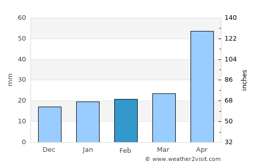 Hualahuises average rain in February
