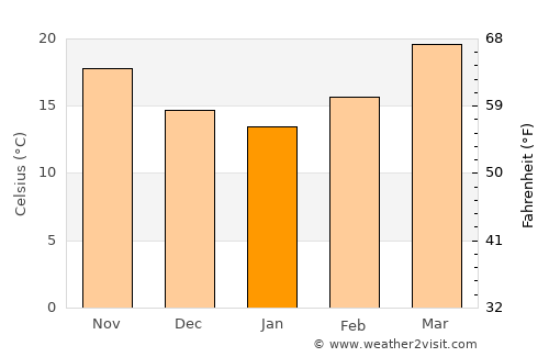 Hualahuises average temperature in January