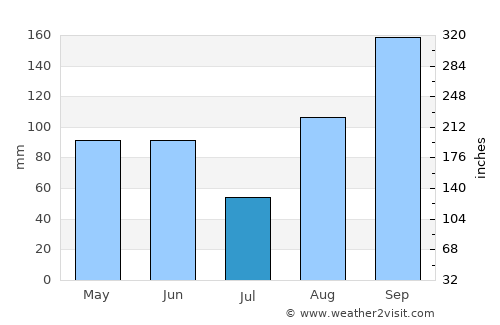 Hualahuises average rain in July