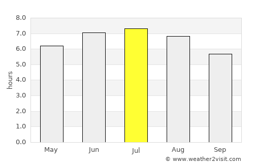 Hualahuises average rain in July