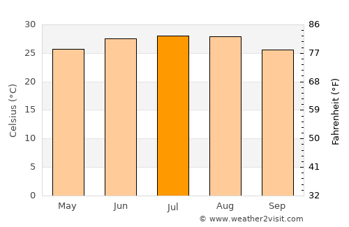 Hualahuises average temperature in July