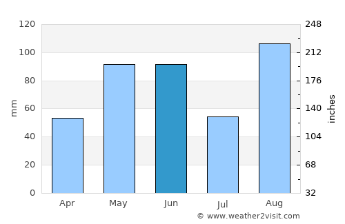 Hualahuises average rain in June