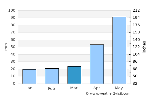 Hualahuises average rain in March