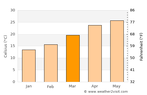 Hualahuises average temperature in March