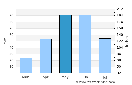 Hualahuises average rain in May