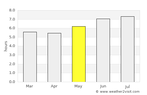 Hualahuises average rain in May