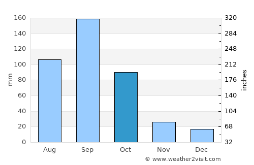 Hualahuises average rain in October
