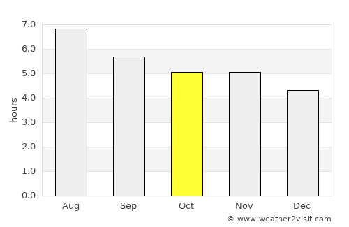 Hualahuises average rain in October