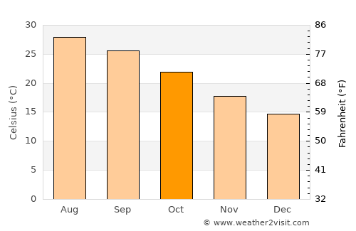Hualahuises average temperature in October