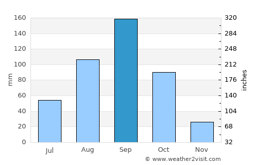 Hualahuises average rain in September