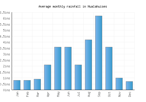 Hualahuises monthly rainfall chart (inches)