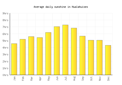 Hualahuises average daily sunshine chart