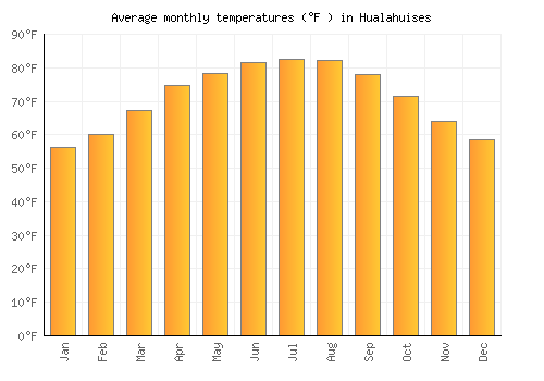 Hualahuises average temperature chart (Fahrenheit)