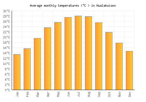 Hualahuises average temperature chart (Celsius)