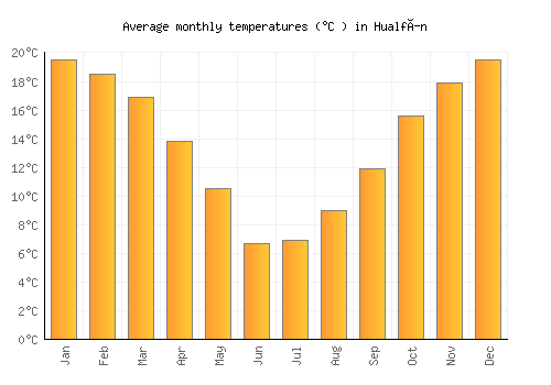 Hualfín average temperature chart (Celsius)