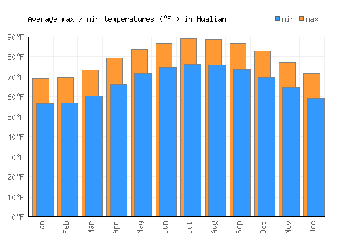 Hualian average minimum / maximum temperatures (Fahrenheit)