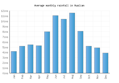 Hualian monthly rainfall chart (inches)