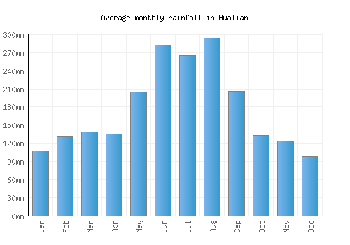 Hualian monthly rainfall chart (mm)