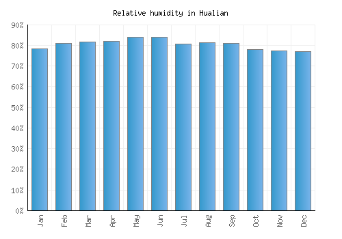 Hualian relative humidity averages