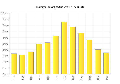 Hualian average daily sunshine chart