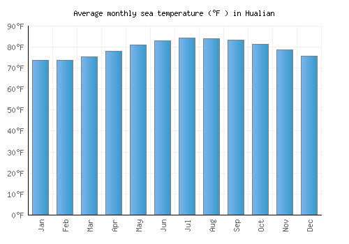 Hualian average sea temperature chart (Fahrenheit)