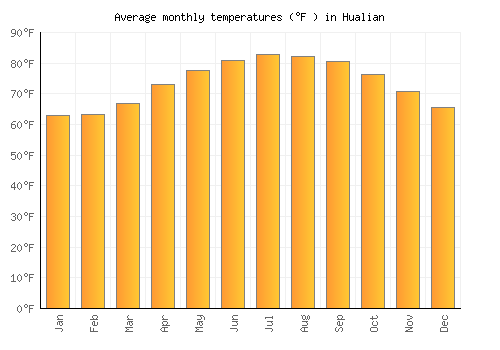 Hualian average temperature chart (Fahrenheit)