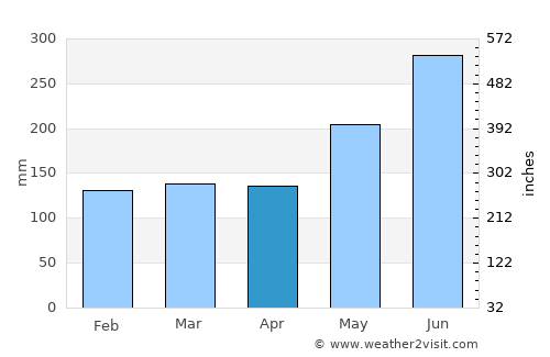 Hualian average rain in April