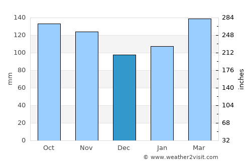 Hualian average rain in December