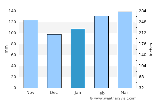 Hualian average rain in January