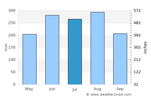 Hualian average rain in July