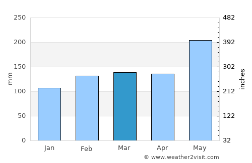 Hualian average rain in March