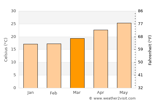 Hualian average temperature in March