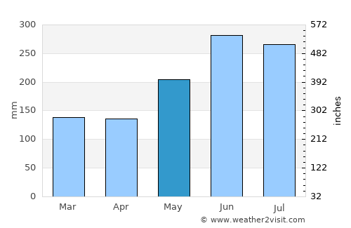 Hualian average rain in May