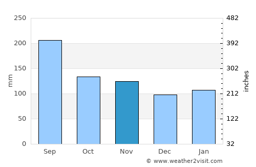 Hualian average rain in November