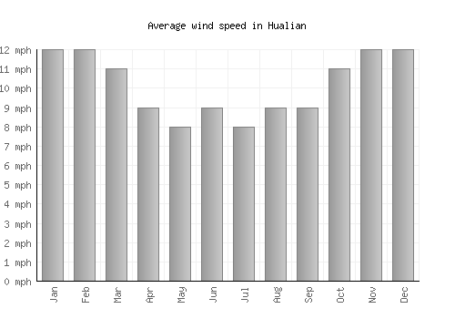 Hualian average winspeed by month (mph)