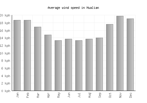 Hualian average winspeed by month (km/h)