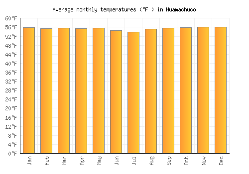 Huamachuco average temperature chart (Fahrenheit)