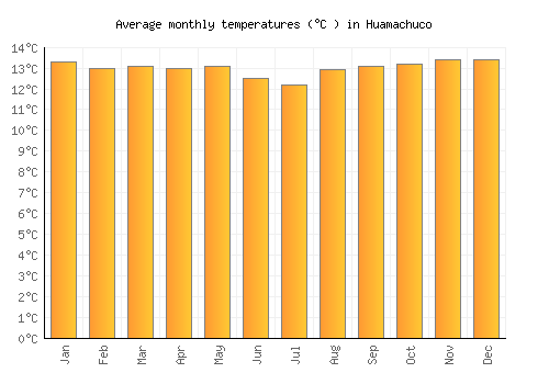 Huamachuco average temperature chart (Celsius)