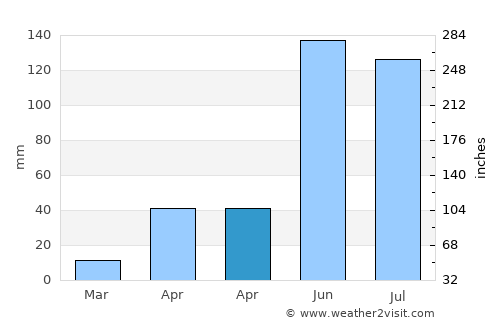 Huamantla average rain in April