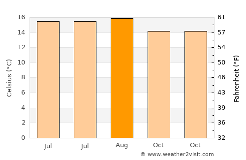 Huamantla average temperature in August