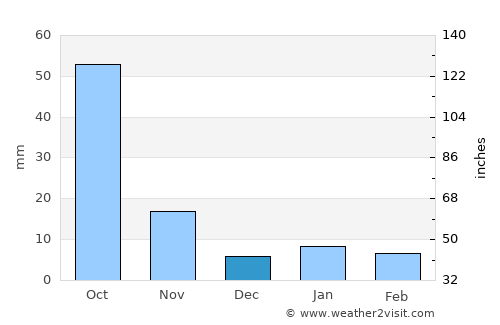 Huamantla average rain in December