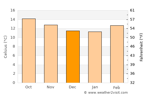 Huamantla average temperature in December