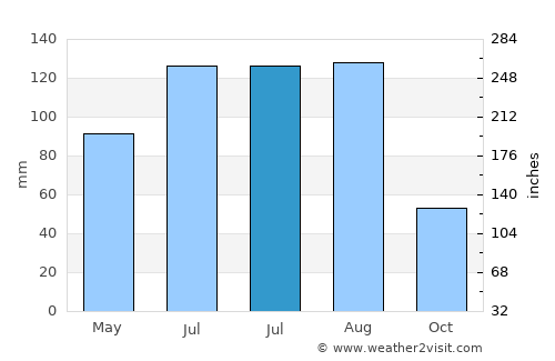 Huamantla average rain in July