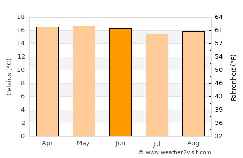 Huamantla average temperature in June